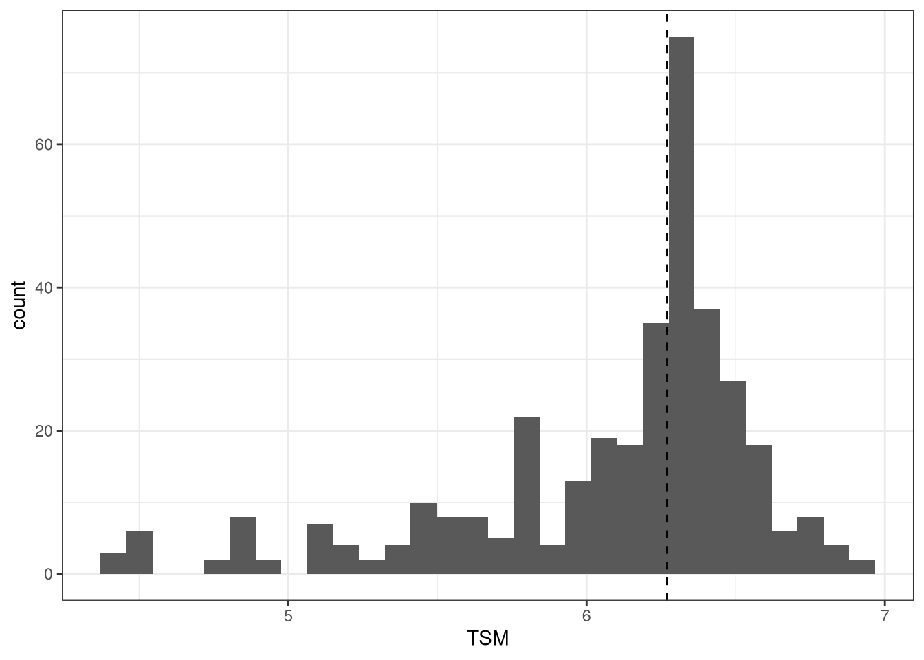 Distribution of TSM values for FAO region 27.4 The dashed vertical line indicates the median value.