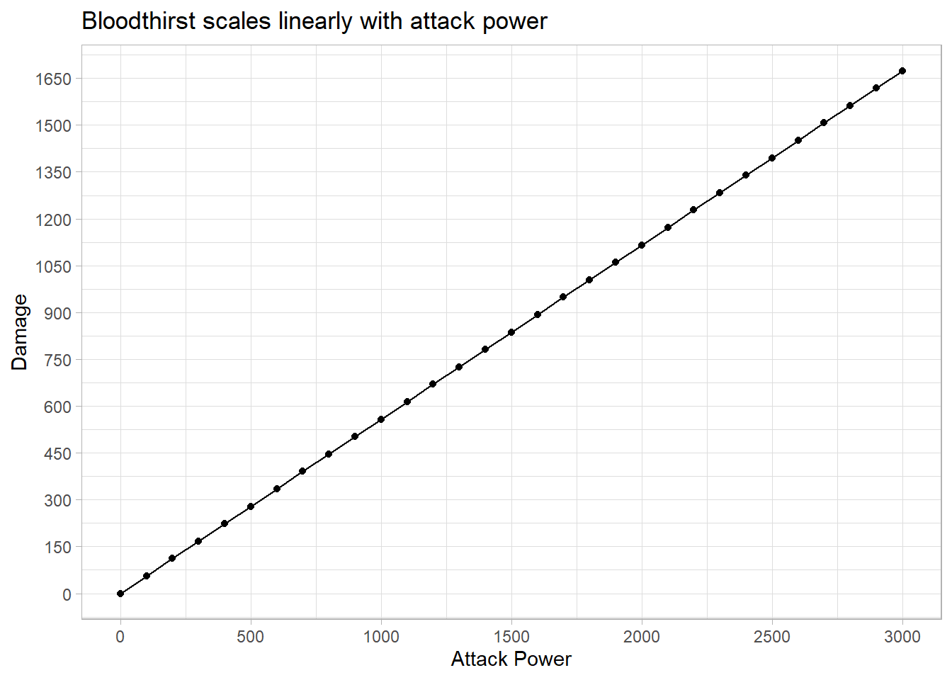 Bloodthirst scales linearly with attack power and is completely independent of weapon damage.