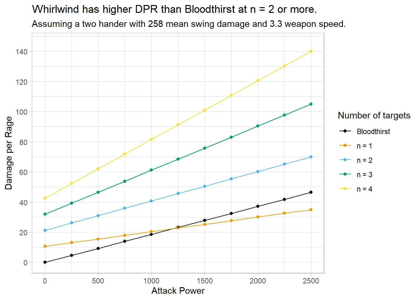 Comparison of the damage per rage efficiency between Bloodthirst and Whirlwind with a generic two handed weapon.