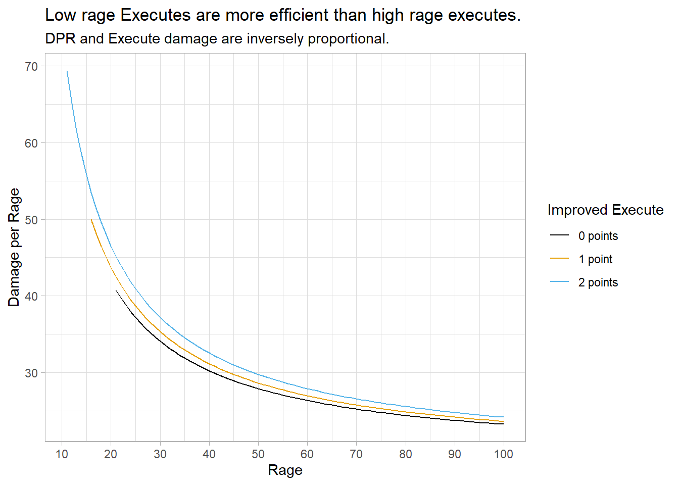 Comparison of rage consumed and Execute DPR by different talent point investments into the Improved Execute talent.