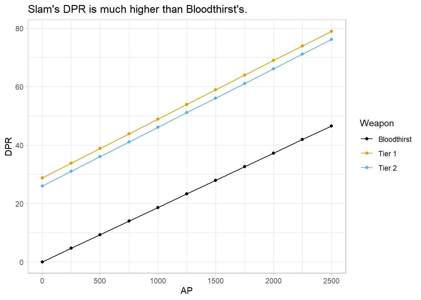Comparison between Bloodthirst and Slam DPR with two different tiers of weapons.