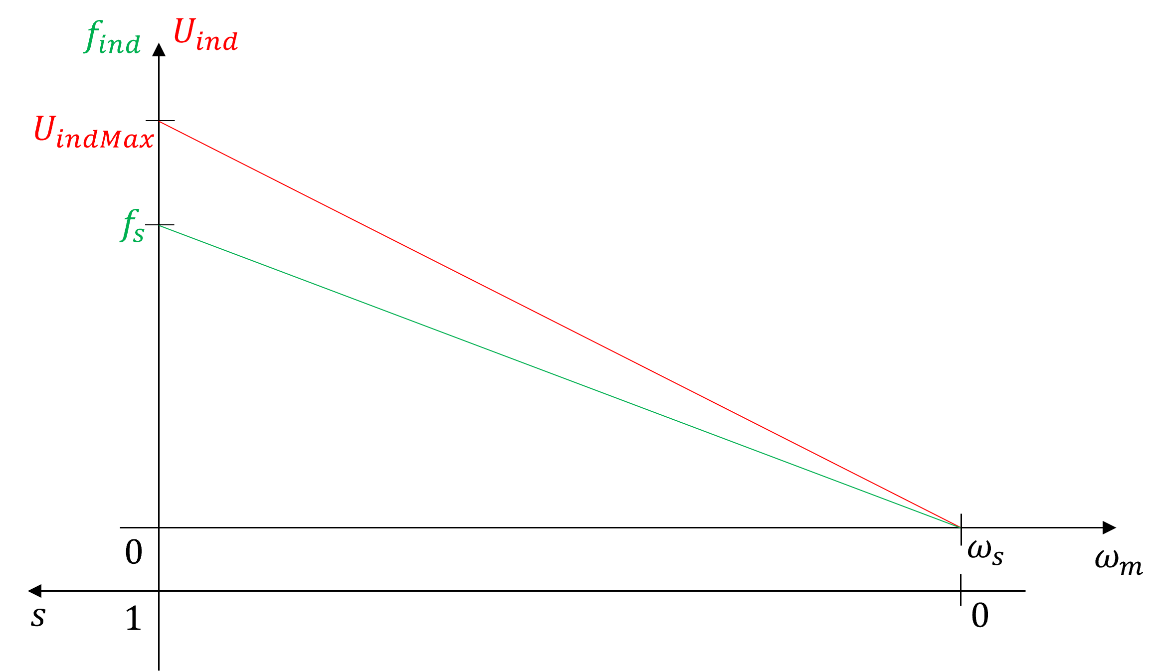 Abhängigkeit von Frequenz sowie Amplitude der induzierten Läuferspannung vom Schlupf der ASM