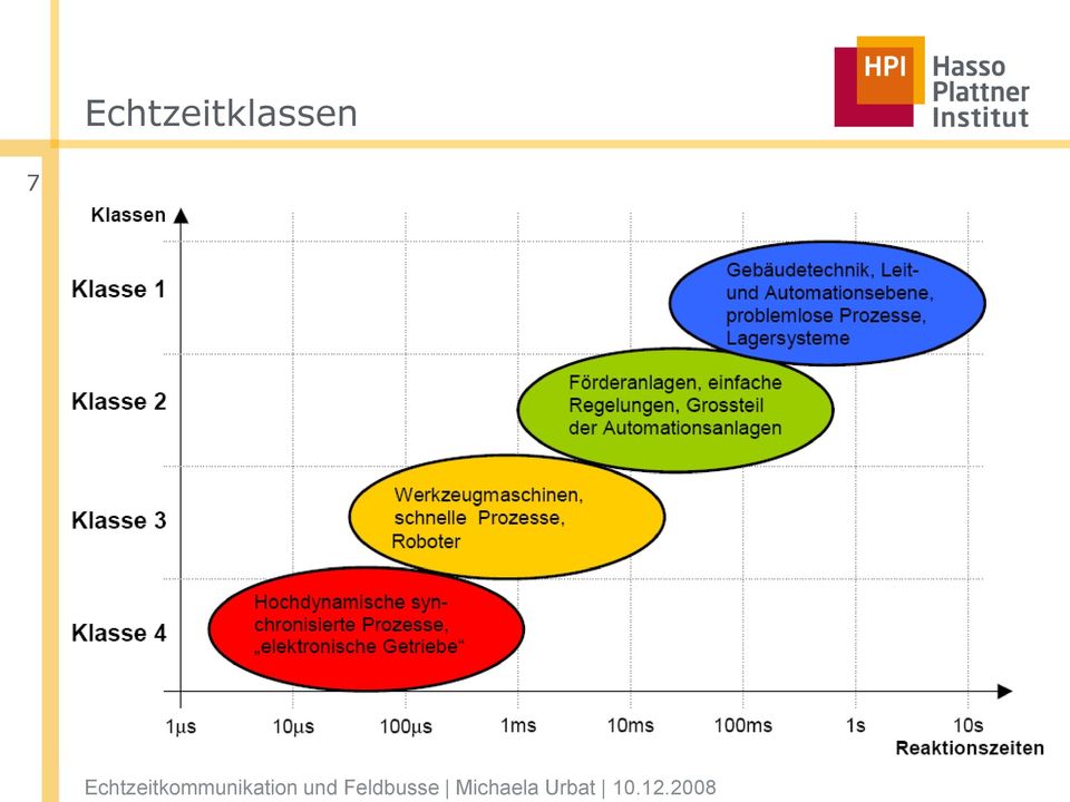 VKlassifizierung von Echtzeitanwendungen (Quelle: https://docplayer.org/10703539-Echtzeitkommunikation-und-feldbusse.html)