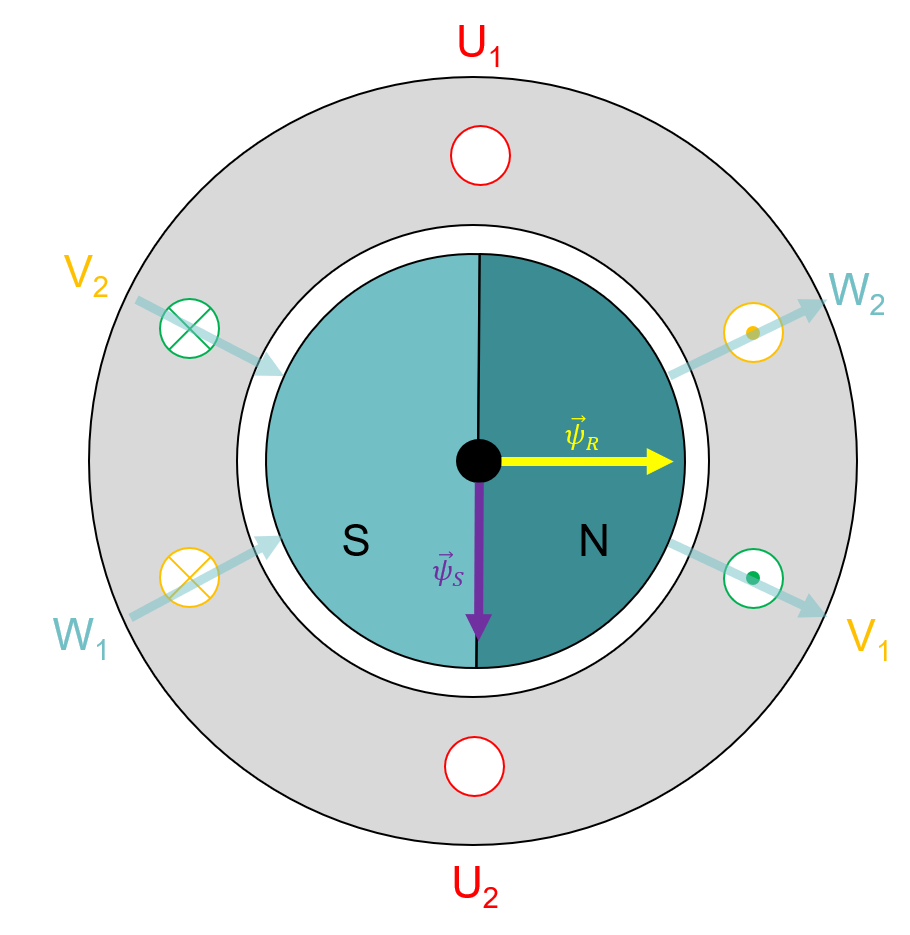 Stator- und Rotorflussvektor am Beispiel der PMSM