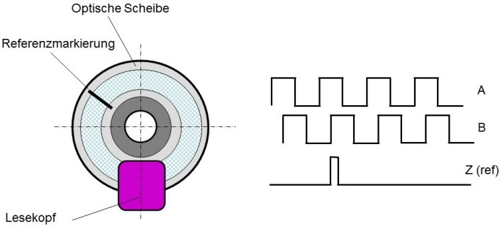 Aufbau eines inkrementellen Drehgebers (www.celeramotion.com)