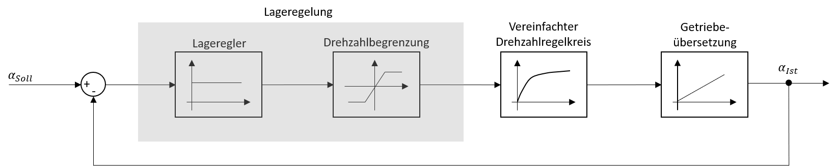 Vereinfachte Darstellung des Lageregelkreises