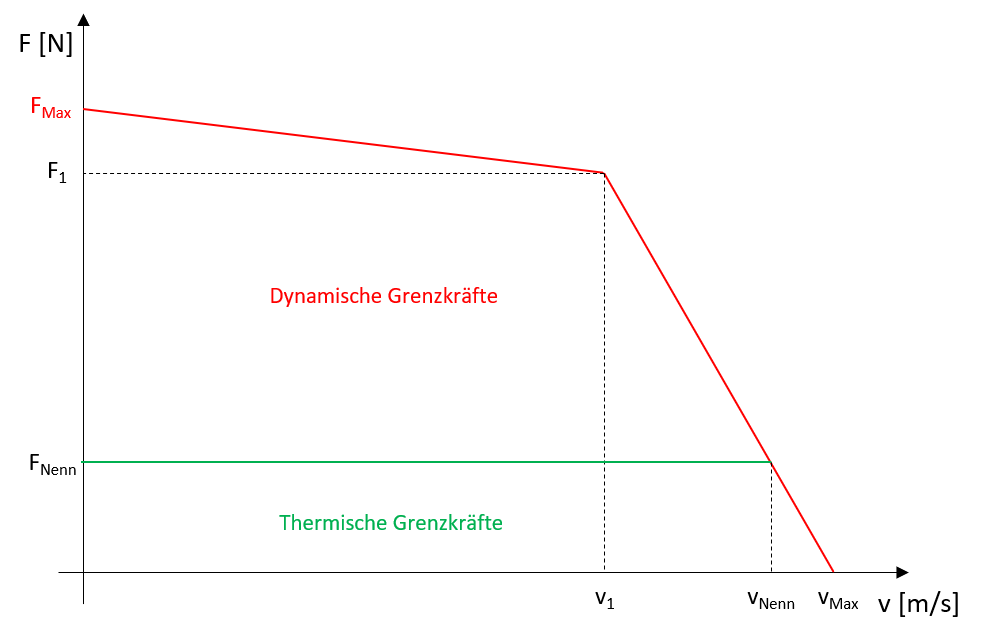 Typische Motorkennlinie eines Linearmotors