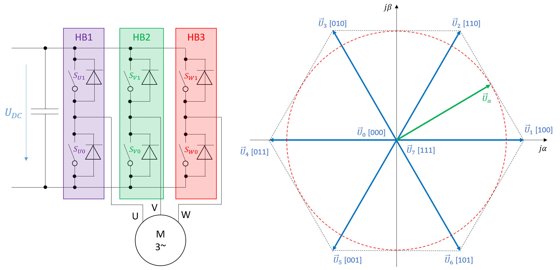 Zur Raumzeigermodulation benötigte Leistungsendstufe sowie zugehöriges Raumzeigerdiagramm