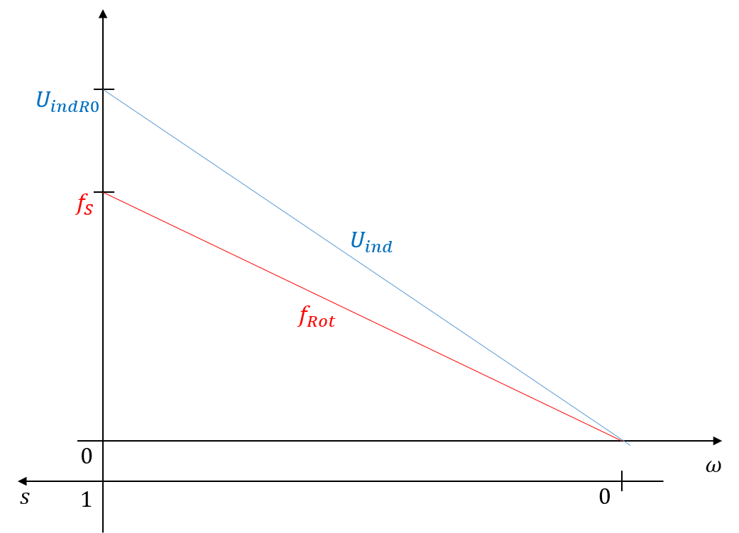 Amplitude der induzierten Rotorspannung und Rotorfrequenz in Abhängigkeit vom Schlupf