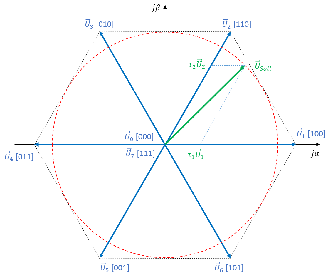 Grafische Repräsentation der Raumzeigermodulation