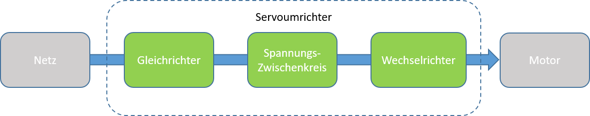 Grundsätzlicher Aufbau eines Servoumrichters