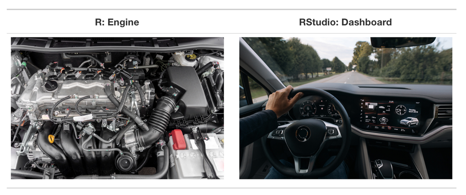 RStudio is like a car dashboard The relationship of R to RStudio