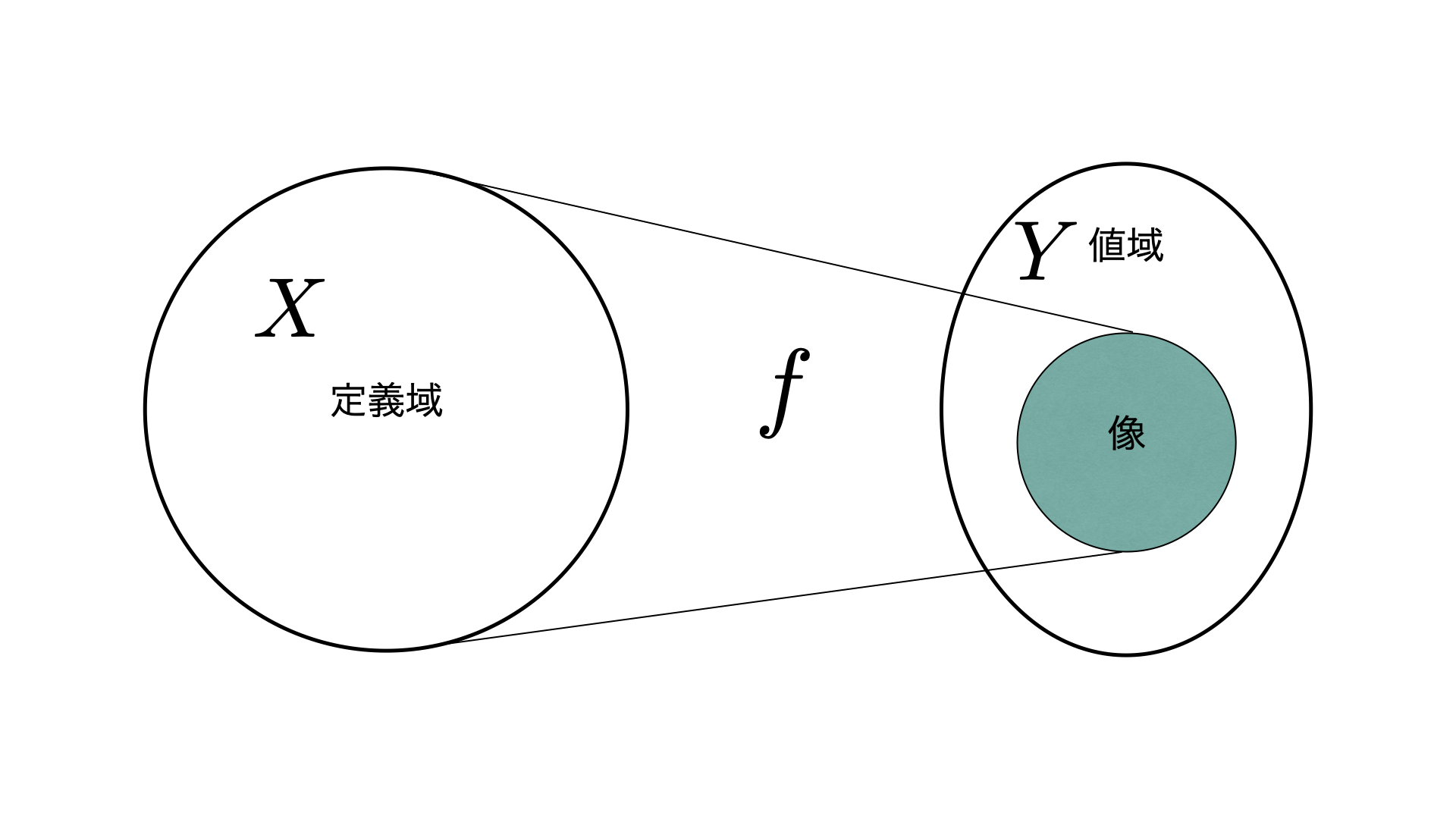 図2-1:定義域・値域・像