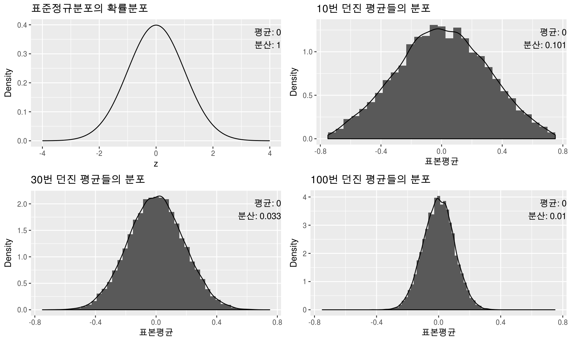확률분포 & 표본평균분포: 표준정규분포