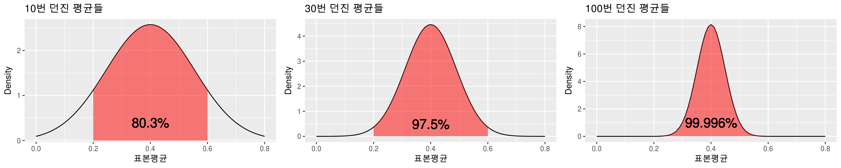 찌그러진 동전 던지기(중심극한분포 이용한 정규분포 근사)