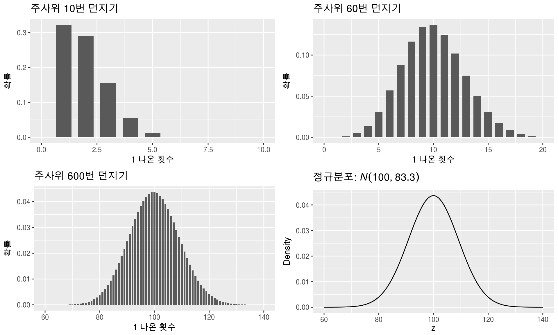 이항분포 VS 정규분포: 주사위 던지기