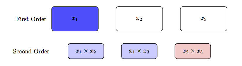 An illustration of the effect heredity principle for an example data set with three factors.