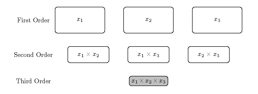 An illustration of a set of first-, second-, and third-order terms from a full factorial experiment. The terms are sized based on the interaction hierarchy principle. The three-way interaction term is greyed out due to the effect sparsity principle.