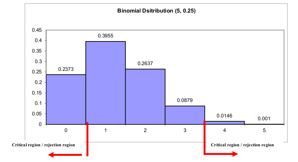 fig:Null Distribution Null Distribution