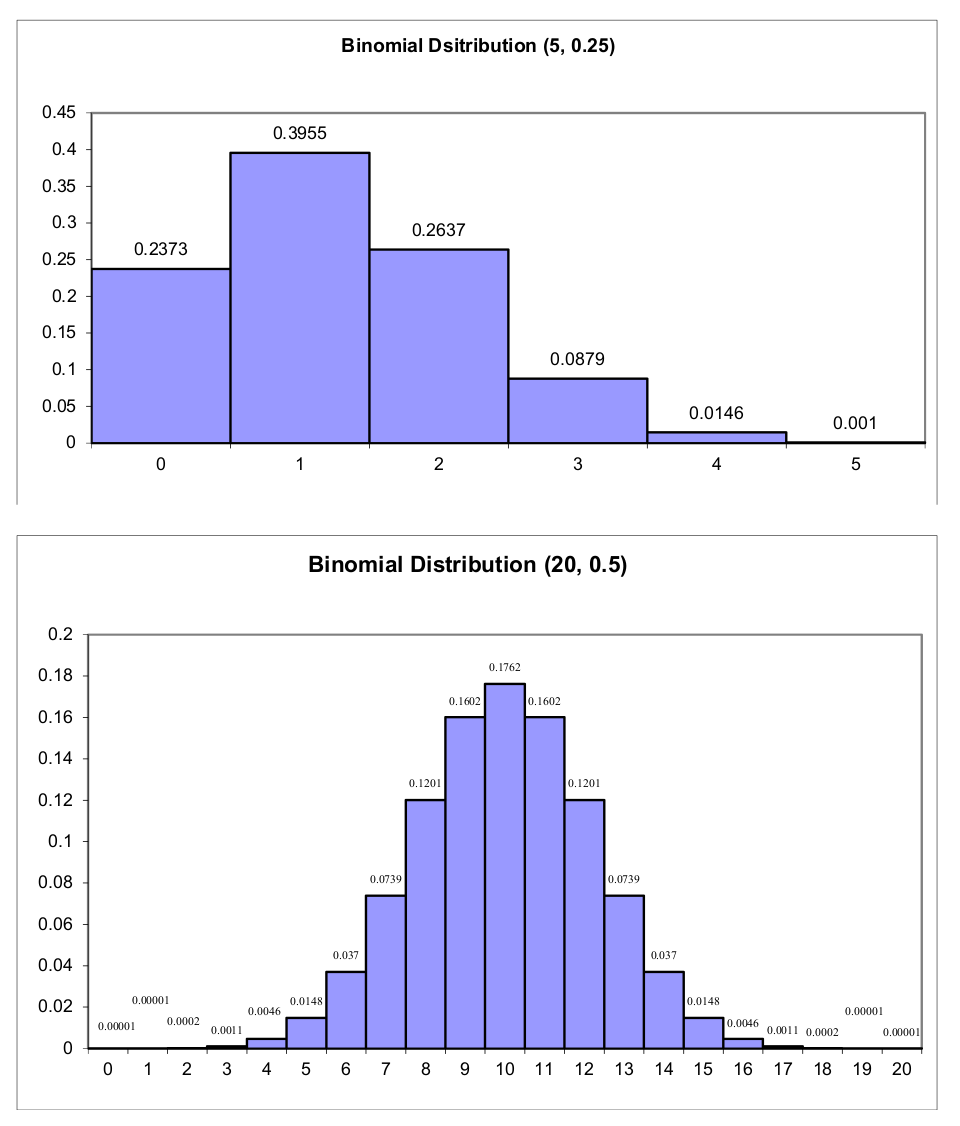 fig:Binomial Distributions Binomial Distributions