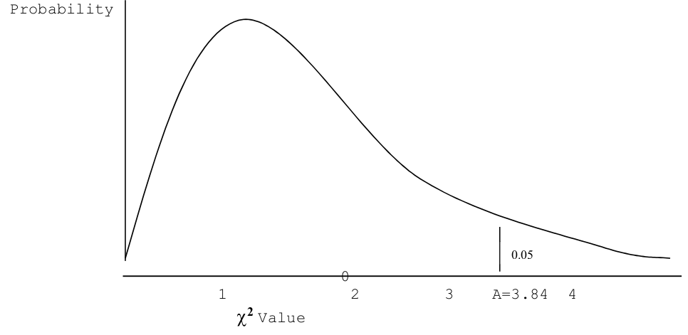 fig:Chi Squared Critical Region Chi Squared Critical Region