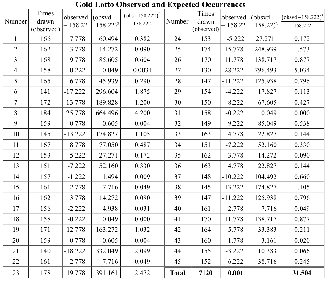 fig:Gold Lotto Data Gold Lotto