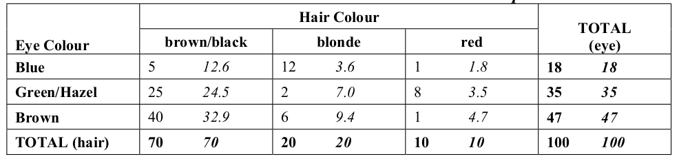 fig:Hair and Eye Colour Expected Values Hair Eye Expecteds