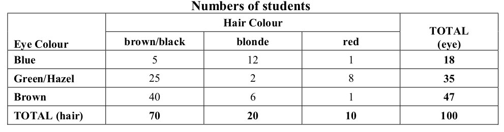 fig:Hair and Eye Colour Data Hair Eye Data