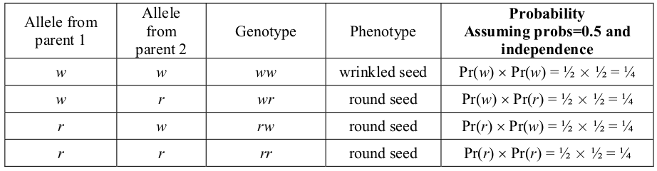 fig:Mendels Pea Data Peas