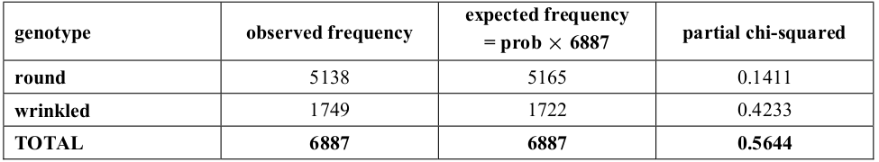 fig:Mendels Pea Results Peas Results