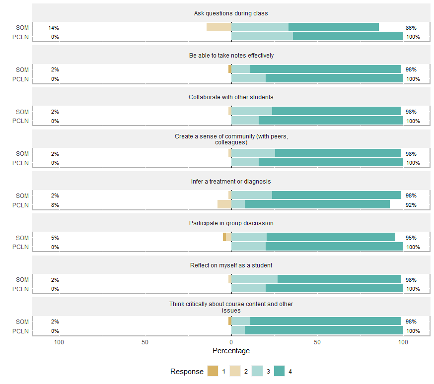 Responses for Current PCLN vs. SOM Students