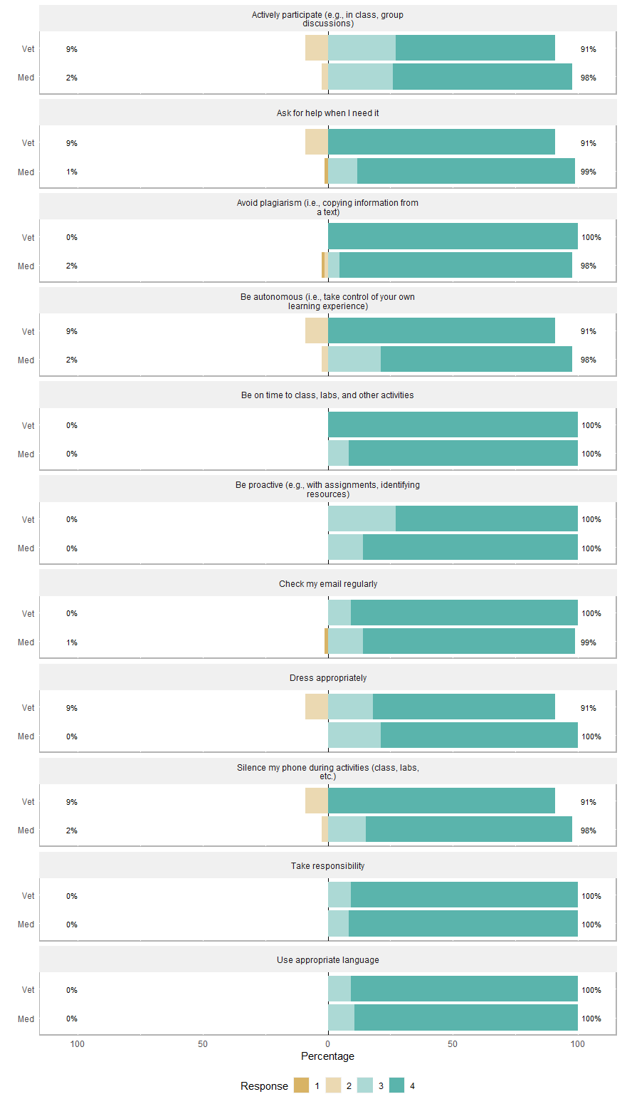 Responses for Med vs. Vet Students