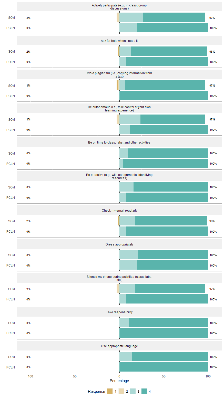 Responses for Current PCLN vs. SOM Students