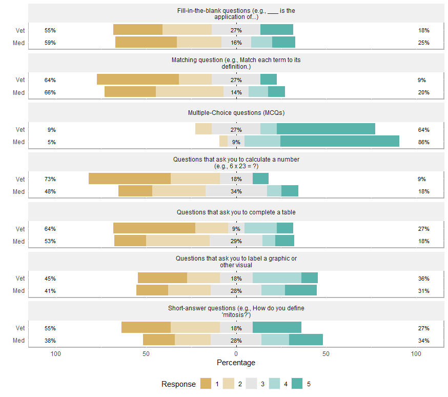 Responses for Med vs. Vet Students
