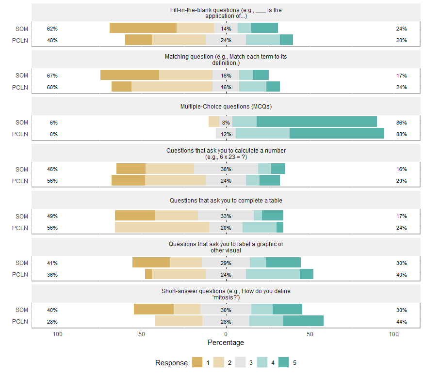 Responses for Current PCLN vs. SOM Students