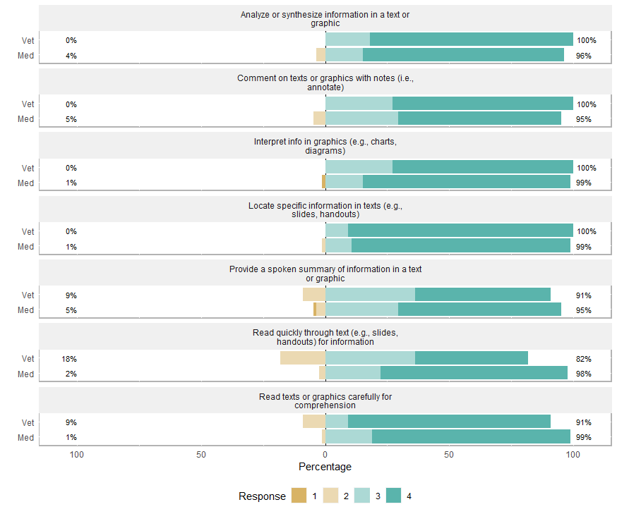 Responses for Med vs. Vet Students