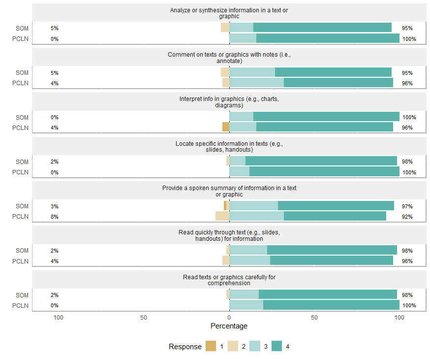 Responses for Current PCLN vs. SOM Students