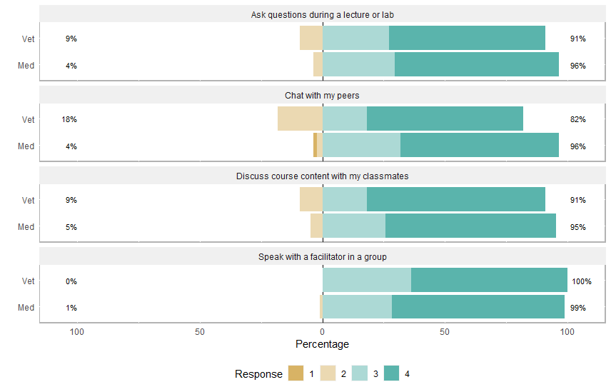 Responses for Med vs. Vet Students