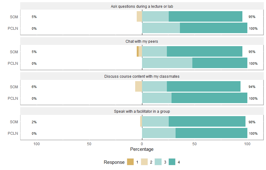 Responses for Current PCLN vs. SOM Students