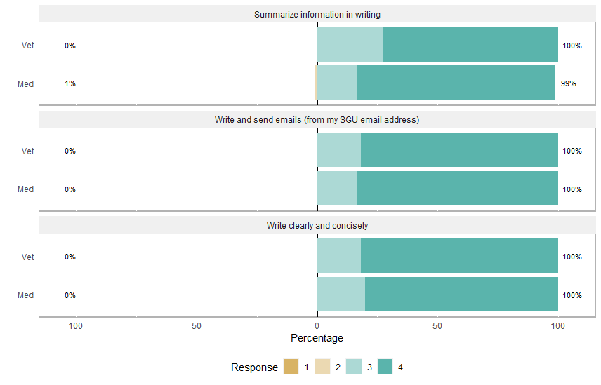 Responses for Med vs. Vet Students