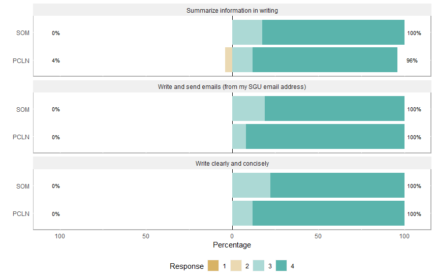 Responses for Current PCLN vs. SOM Students
