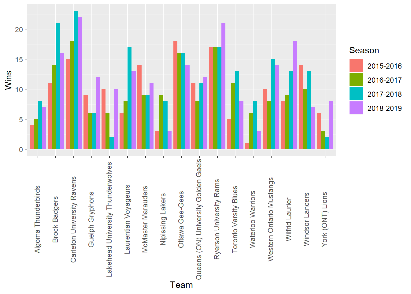 Wins per Season for all teams in the OUA division