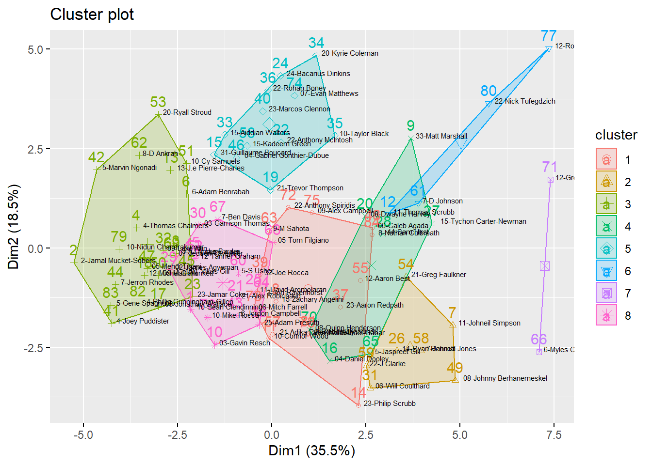 Cluster Plot for 2014-15 Season. The axes are the Principal Components where Dim1 is the first PC and Dim2 is the second PC. The first PC explains 35.5% of the data and the second PC explains 18.5%.