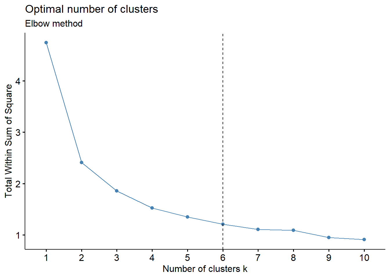 Elbow Method for finding the optimal number of clusters for the 2015-16 season
