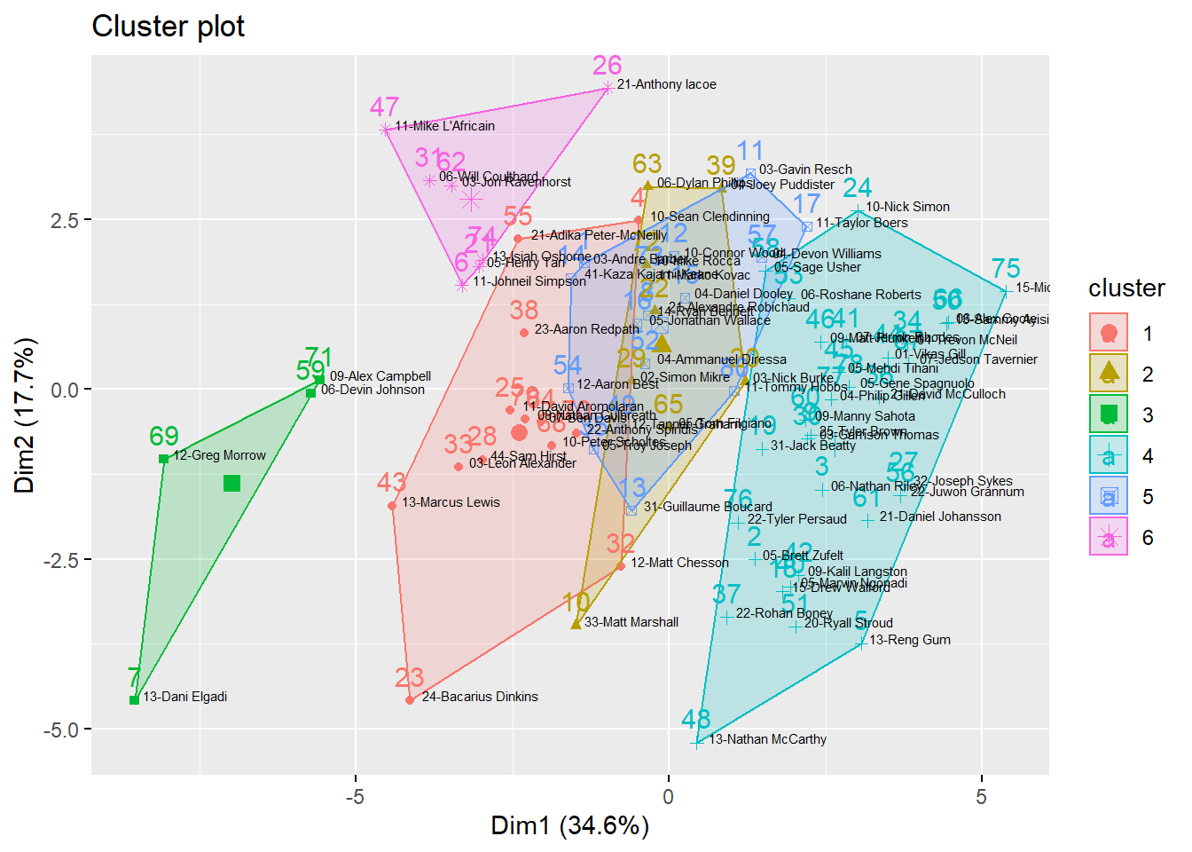 Cluster Plot of 2015-16 Season