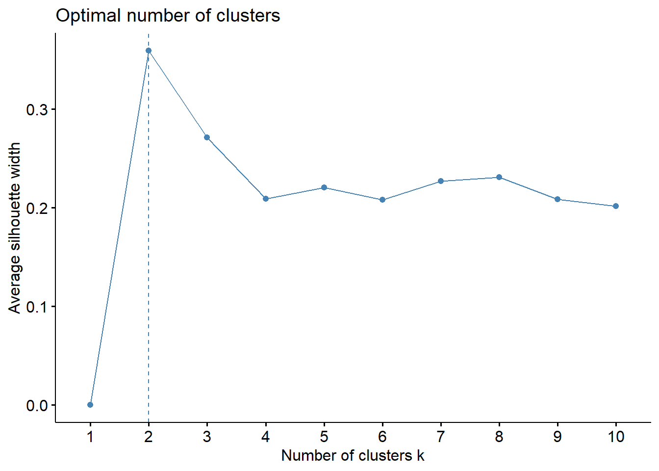 Silhouette Method for finding the optimal number of clusters for the 2016-17 season