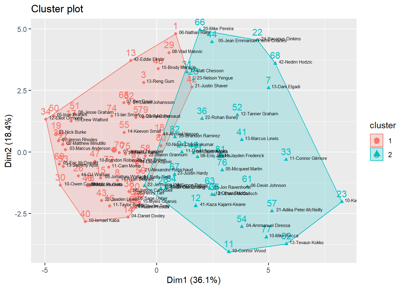 Cluster Plot of 2016-17 Season