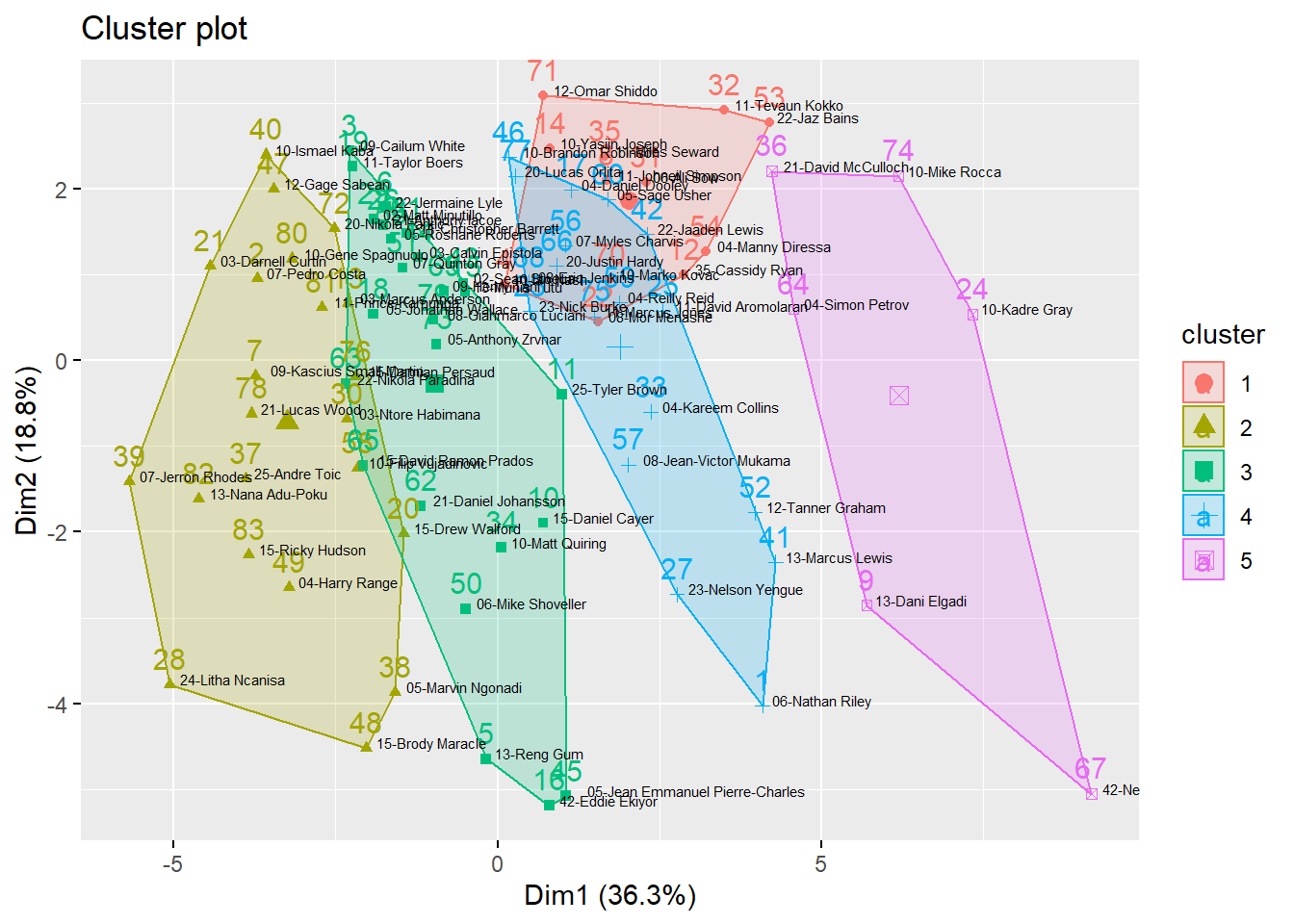 Cluster Plot of 2017-18 Season