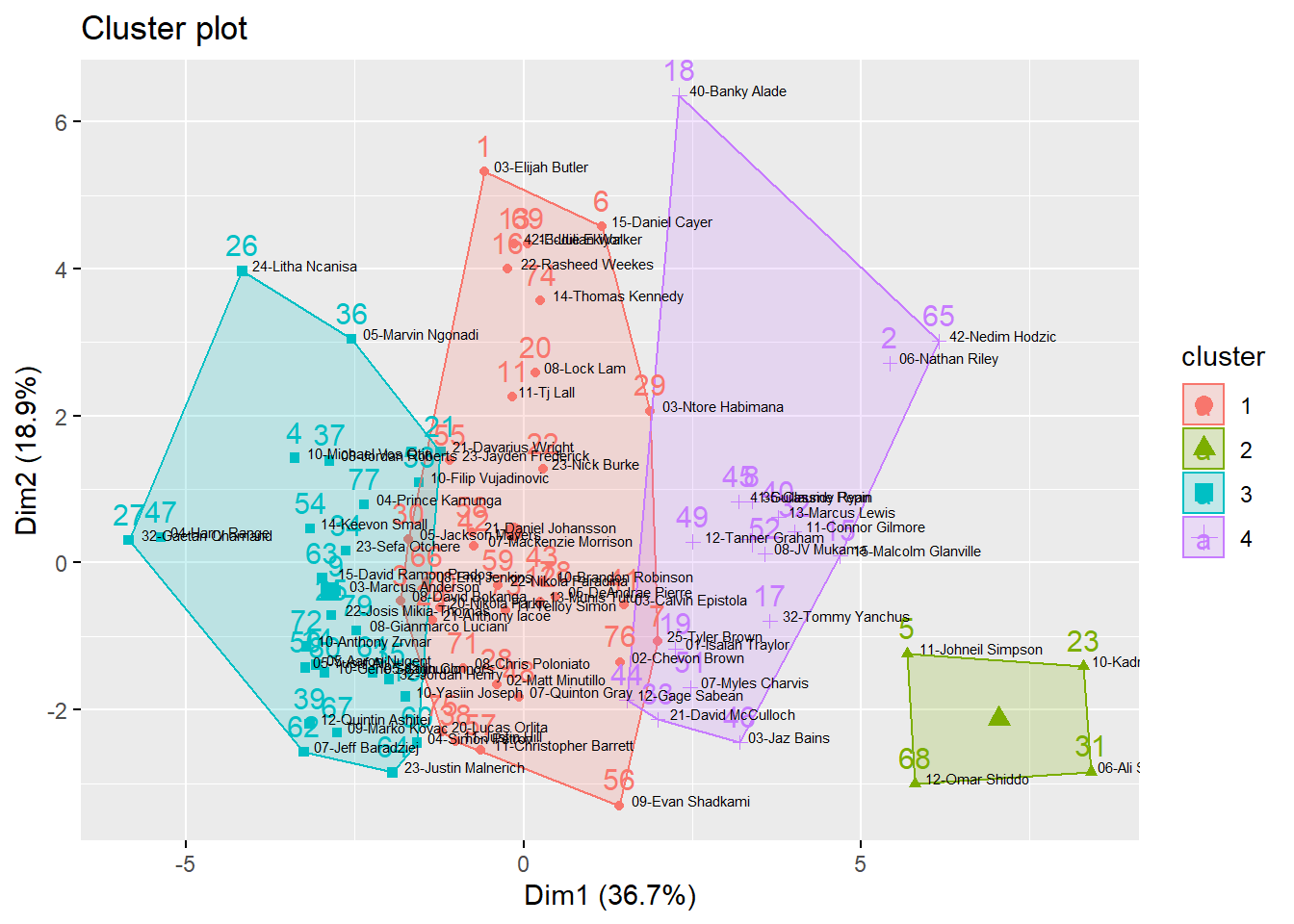 Cluster Plot of 2018-19 Season