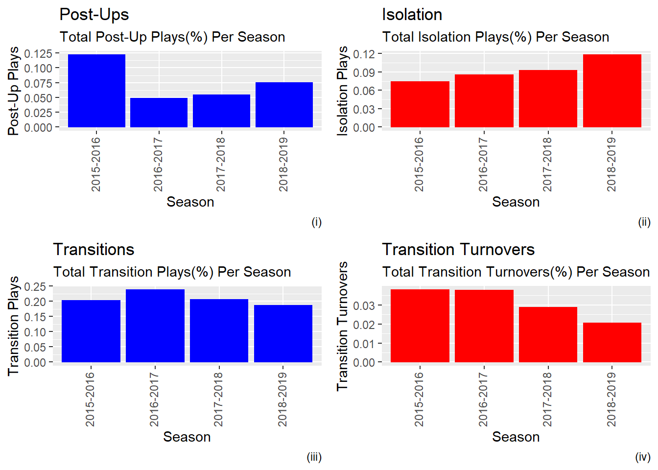 Carleton Play Types Proportionate to Total Possessions Comparison Per Season